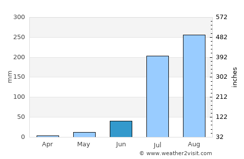 Govardhan average rain in June