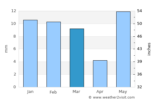 Govardhan average rain in March