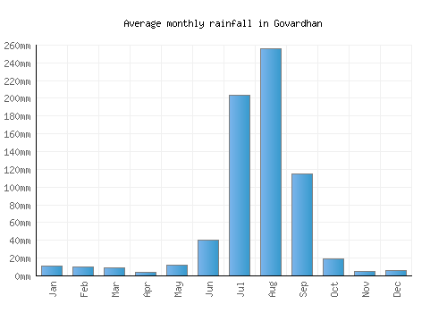 Govardhan monthly rainfall chart (mm)