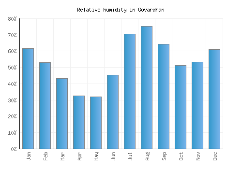 Govardhan relative humidity averages