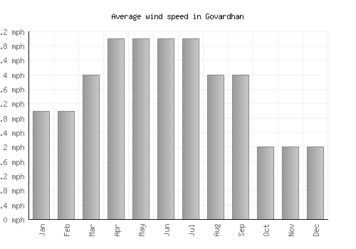 Govardhan average winspeed by month (mph)