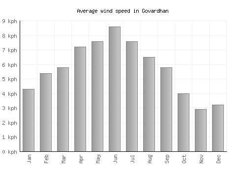 Govardhan average winspeed by month (km/h)