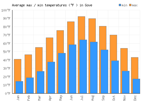 Gove average minimum / maximum temperatures (Fahrenheit)