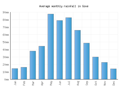 Gove monthly rainfall chart (mm)