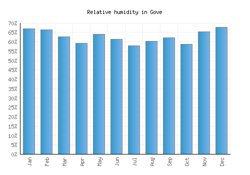 Gove relative humidity averages