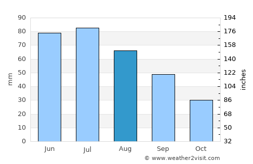 Gove average rain in August