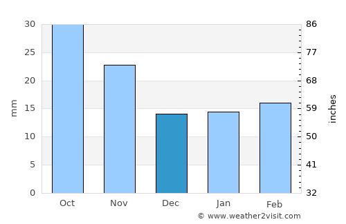 Gove average rain in December