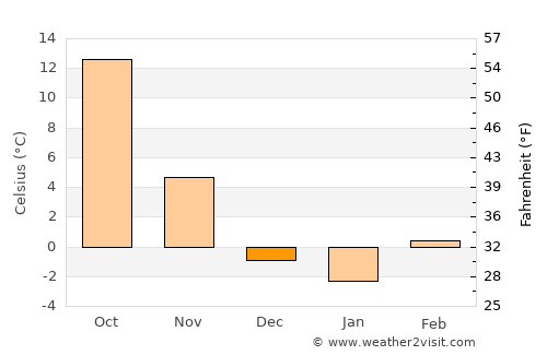 Gove average temperature in December