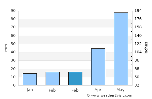 Gove average rain in February