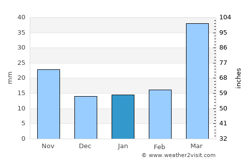 Gove average rain in January