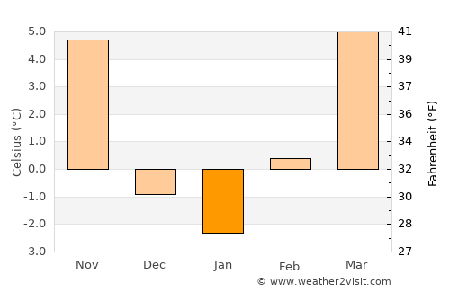 Gove average temperature in January