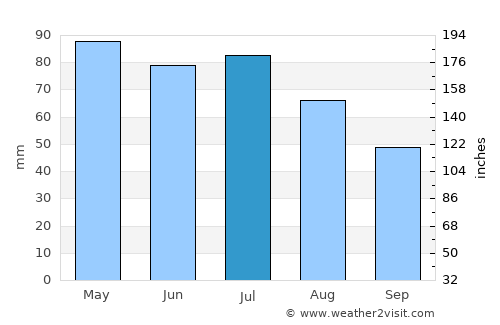 Gove average rain in July