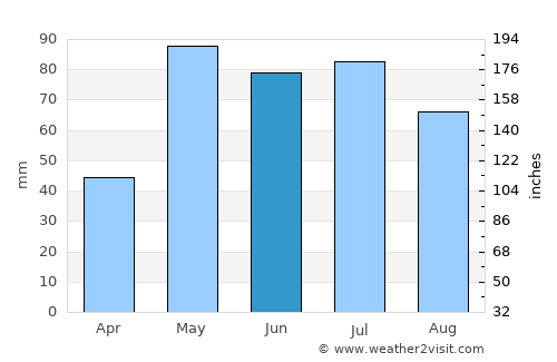 Gove average rain in June