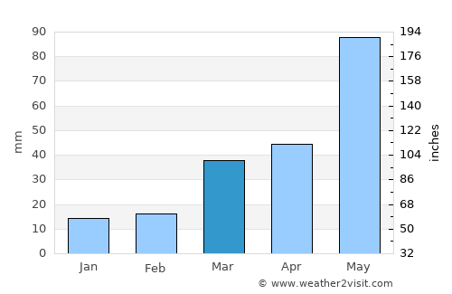 Gove average rain in March