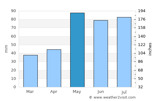 Gove average rain in May