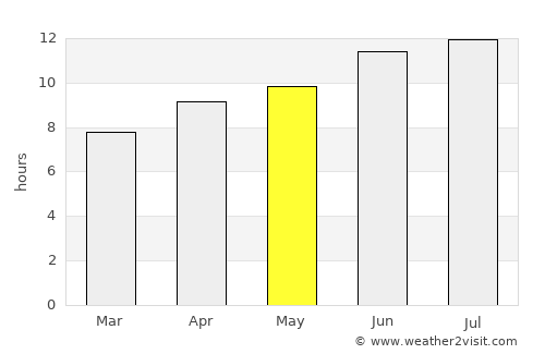 Gove average rain in May