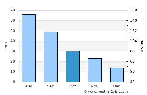 Gove average rain in October
