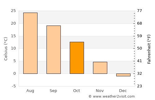 Gove average temperature in October