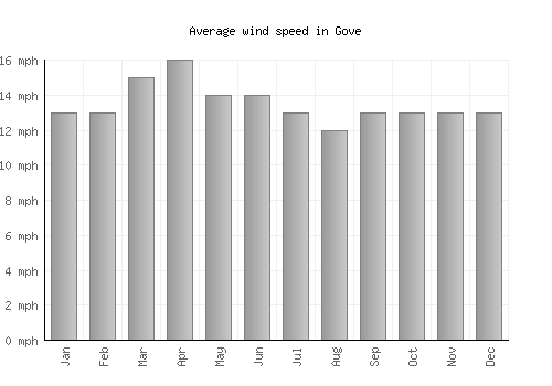 Gove average winspeed by month (mph)