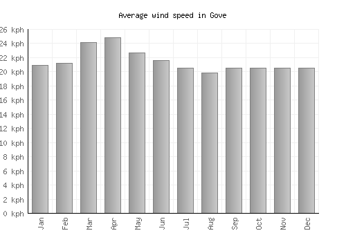 Gove average winspeed by month (km/h)