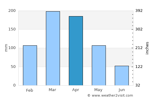 Governador Dix Sept Rosado average rain in April