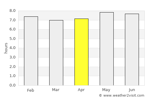 Governador Dix Sept Rosado average rain in April