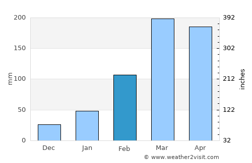 Governador Dix Sept Rosado average rain in February