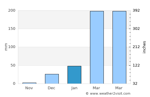 Governador Dix Sept Rosado average rain in January