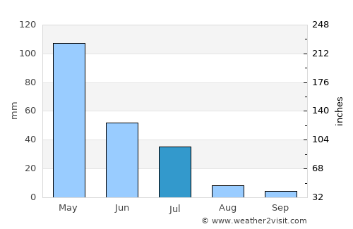 Governador Dix Sept Rosado average rain in July