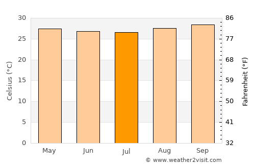 Governador Dix Sept Rosado average temperature in July