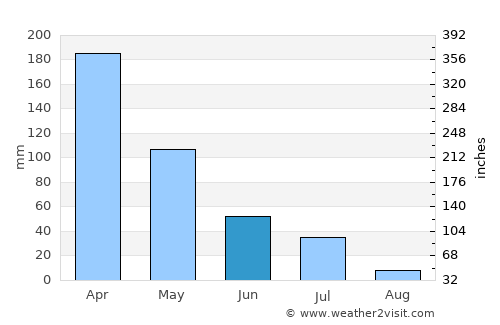 Governador Dix Sept Rosado average rain in June