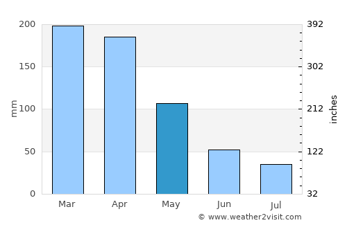 Governador Dix Sept Rosado average rain in May