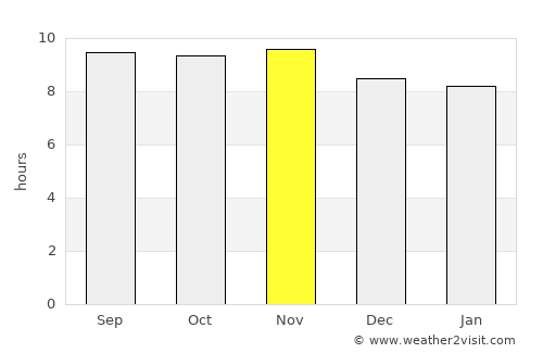 Governador Dix Sept Rosado average rain in November