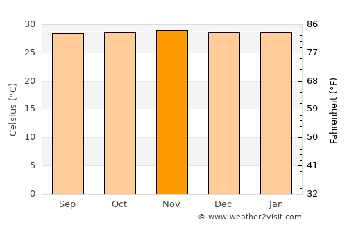 Governador Dix Sept Rosado average temperature in November