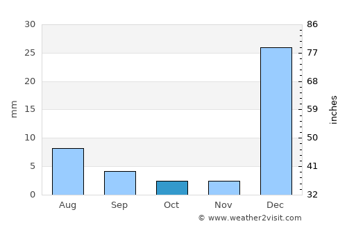 Governador Dix Sept Rosado average rain in October