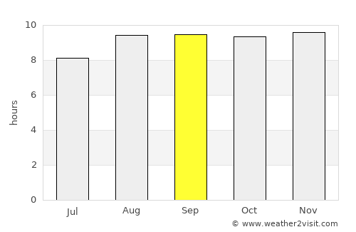 Governador Dix Sept Rosado average rain in September