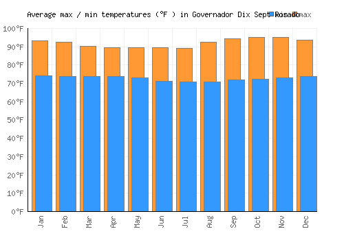 Governador Dix Sept Rosado average minimum / maximum temperatures (Fahrenheit)