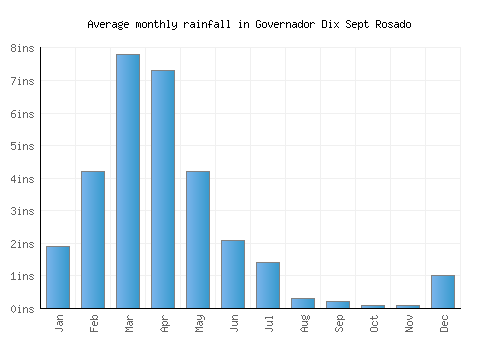 Governador Dix Sept Rosado monthly rainfall chart (inches)