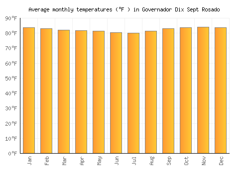 Governador Dix Sept Rosado average temperature chart (Fahrenheit)