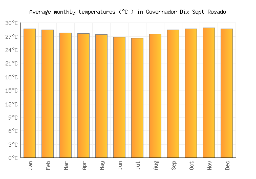 Governador Dix Sept Rosado average temperature chart (Celsius)