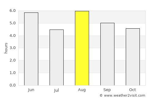 Governador Valadares average rain in August
