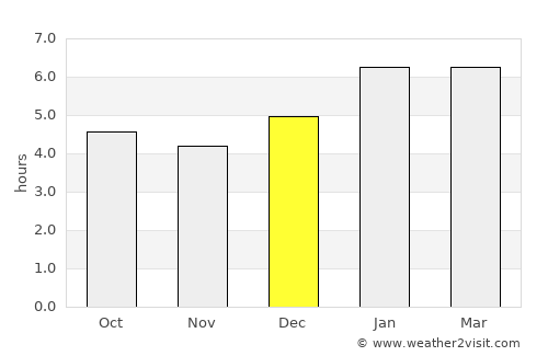 Governador Valadares average rain in December