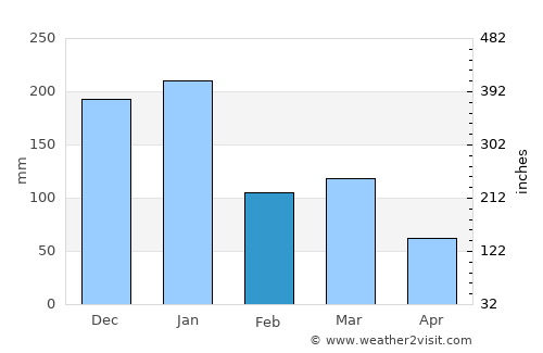 Governador Valadares average rain in February