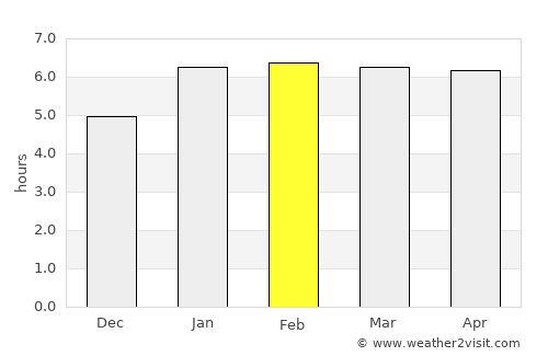 Governador Valadares average rain in February