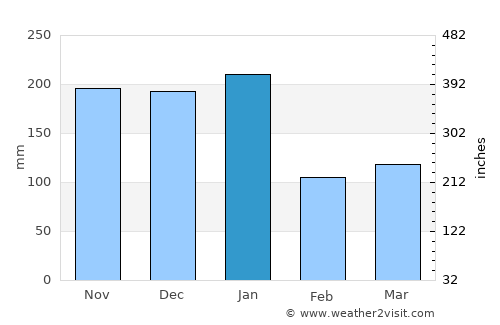 Governador Valadares average rain in January