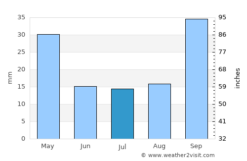 Governador Valadares average rain in July