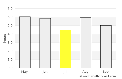 Governador Valadares average rain in July