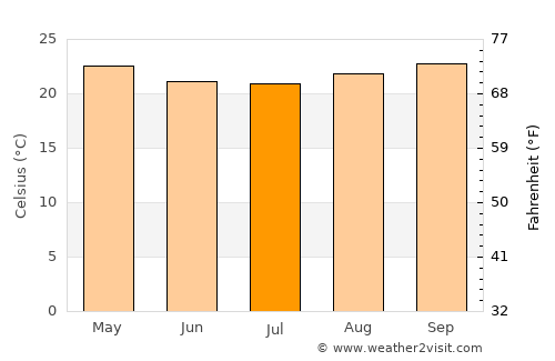 Governador Valadares average temperature in July