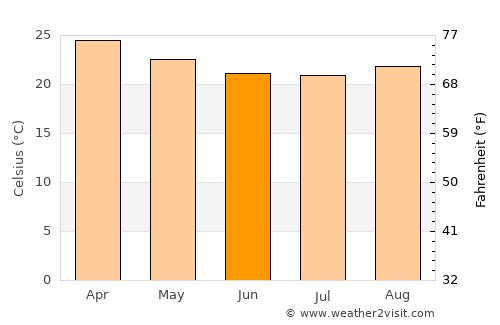 Governador Valadares average temperature in June