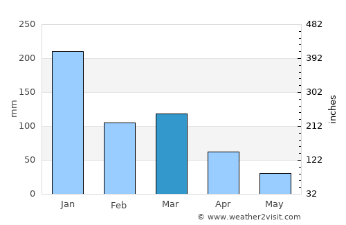 Governador Valadares average rain in March